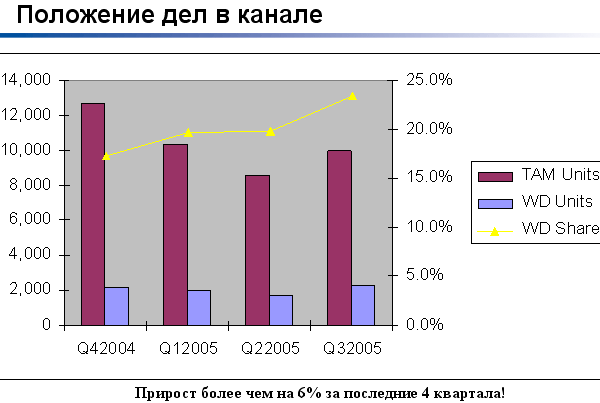 Новые продукты и планы Western Digital, фото 16