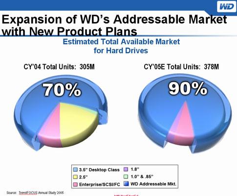 Western Digital 2005: стратегия и тактика, фото 8