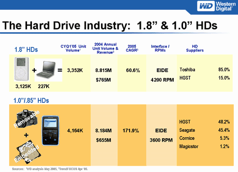 Western Digital 2005: стратегия и тактика, фото 5