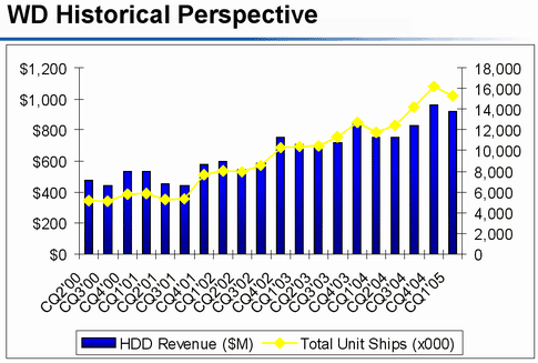 Western Digital 2005: стратегия и тактика, фото 9