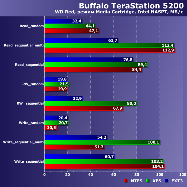 Производительность Buffalo TeraStation 5200