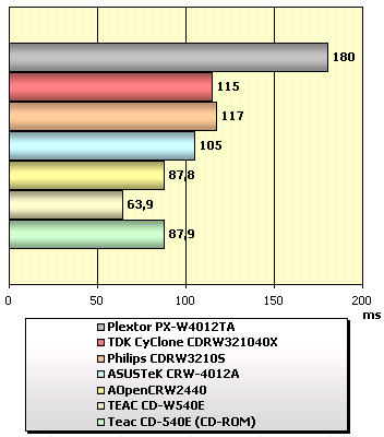 Тестирование CD-RW-дисководов с интерфейсом IDE (часть XIV) AOpen CRW2440, ASUSTeK CRW-4012A, TEAC CD-W540E, Philips CDRW3210S, TDK CyClone CDRW321040X, фото 4