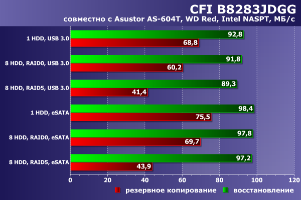Производительность CFI B8283JDGG в задаче резервного копирования с NAS Производительность CFI B8283JDGG в задаче резервного копирования с NAS