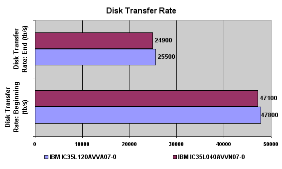 disk transfer rate