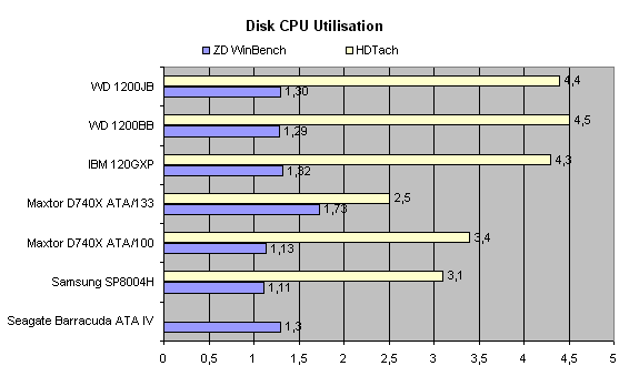 Тестирование жестких дисков с интерфейсом IDE. Февраль 2002 года, фото 12