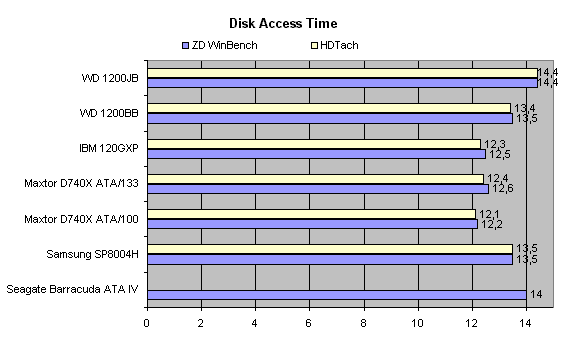 Тестирование жестких дисков с интерфейсом IDE. Февраль 2002 года, фото 11