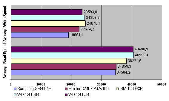 Тестирование жестких дисков с интерфейсом IDE. Февраль 2002 года, фото 17