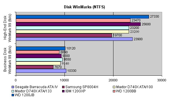 Тестирование жестких дисков с интерфейсом IDE. Февраль 2002 года, фото 19