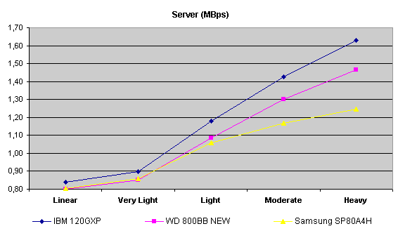 server all