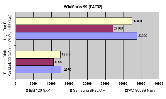 disk winvarks - 7200 - all - fat