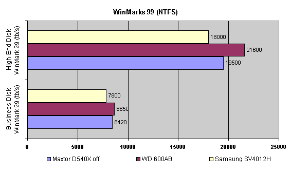 disk winmarks - 5400 - all - ntfs