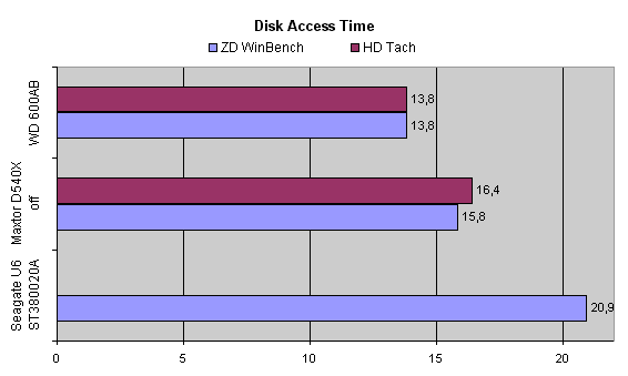 disk access time