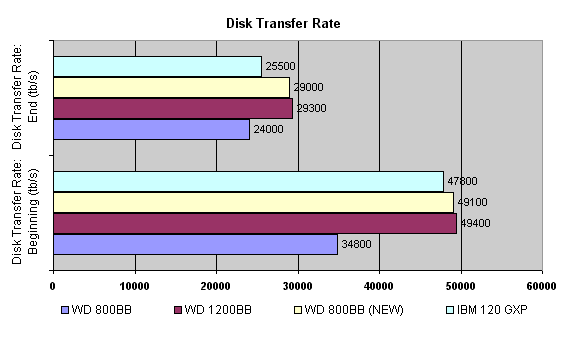 disk transfer rate