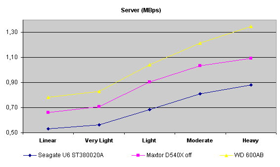 server pattern