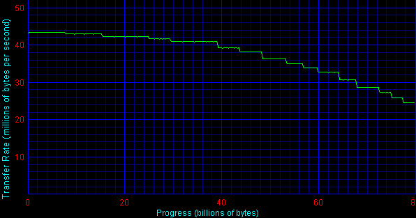 transfer rate - sp80a4h