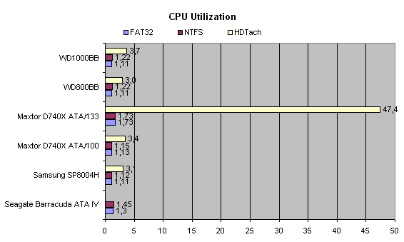 Тестирование жестких дисков с интерфейсом IDE. Декабрь 2001 года, фото 10