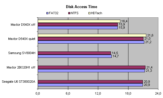 Тестирование жестких дисков с интерфейсом IDE. Декабрь 2001 года, фото 21