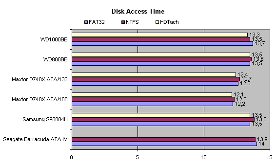 Тестирование жестких дисков с интерфейсом IDE. Декабрь 2001 года, фото 9