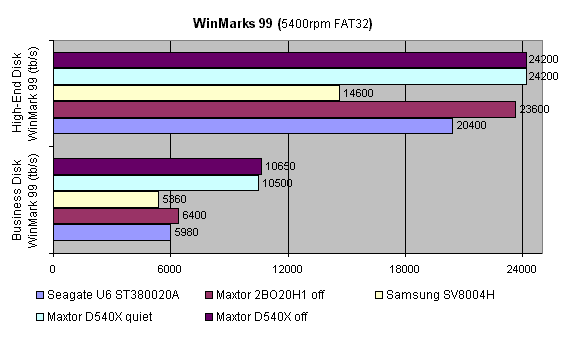 Тестирование жестких дисков с интерфейсом IDE. Декабрь 2001 года, фото 23