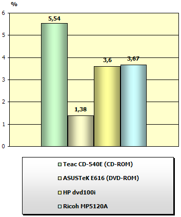 Тестирование DVD+RW-дисководов Ricoh MP5120A и HP dvd100i, фото 5