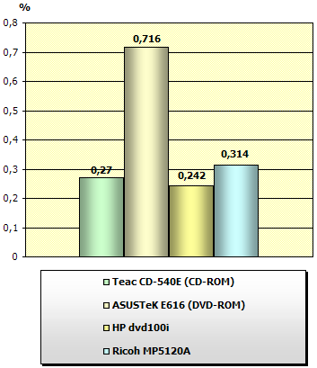Тестирование DVD+RW-дисководов Ricoh MP5120A и HP dvd100i, фото 3