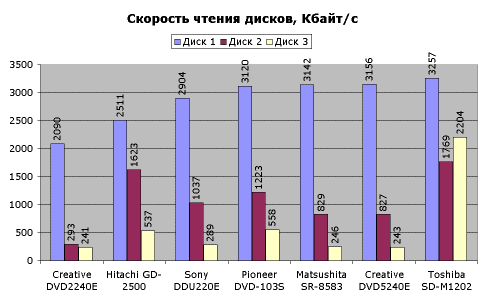 Тестирование приводов DVD-ROM, фото 3