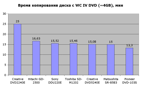 Тестирование приводов DVD-ROM, фото 5