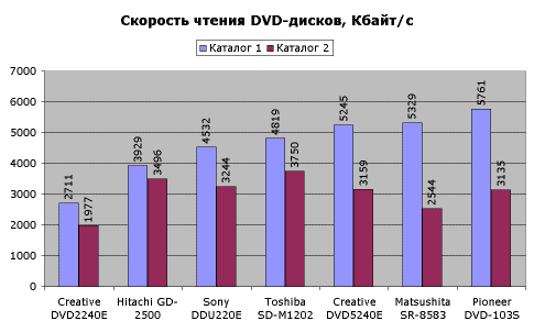 Тестирование приводов DVD-ROM, фото 6