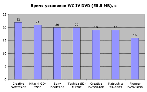 Тестирование приводов DVD-ROM, фото 7