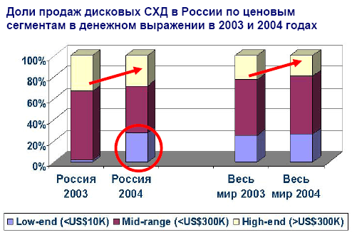 Системы хранения данных в России, фото 6