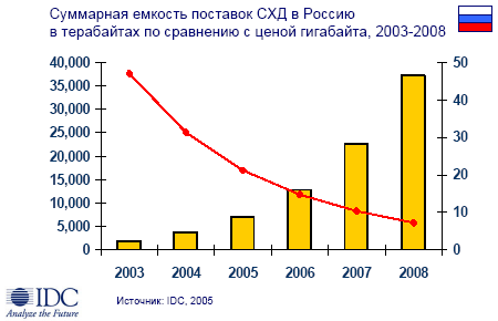 Системы хранения данных в России, фото 4