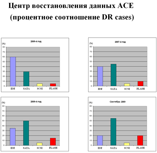 Восстановление данных с накопителей на основе флэш-памяти NAND, фото 1