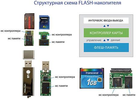 Восстановление данных с накопителей на основе флэш-памяти NAND, фото 3