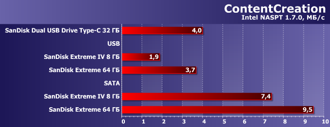 Карты памяти CompactFlash SanDisk Extreme:, фото 4