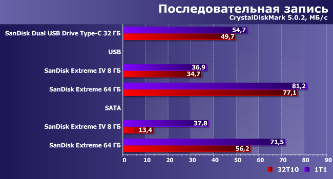 Карты памяти CompactFlash SanDisk Extreme:, фото 6