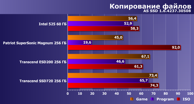 Три подхода к получению высокоскоростного флэш-накопителя с интерфейсом USB 3.0:, фото 4