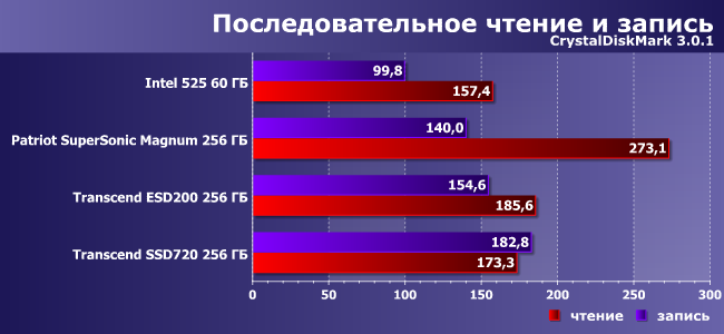 Три подхода к получению высокоскоростного флэш-накопителя с интерфейсом USB 3.0:, фото 3