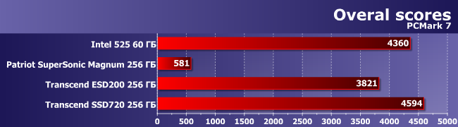 Три подхода к получению высокоскоростного флэш-накопителя с интерфейсом USB 3.0:, фото 5