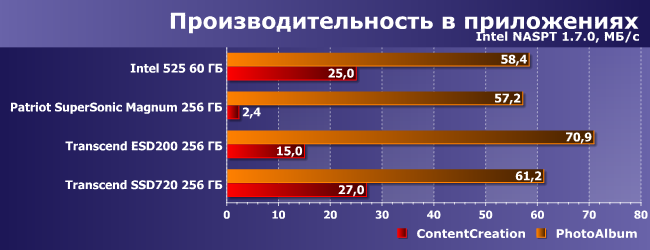 Три подхода к получению высокоскоростного флэш-накопителя с интерфейсом USB 3.0:, фото 13
