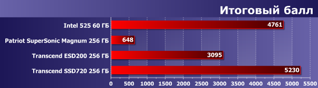 Три подхода к получению высокоскоростного флэш-накопителя с интерфейсом USB 3.0:, фото 14