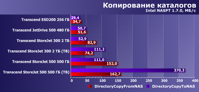 Внешние накопители Transcend на основе флэш-памяти и винчестеров:, фото 9