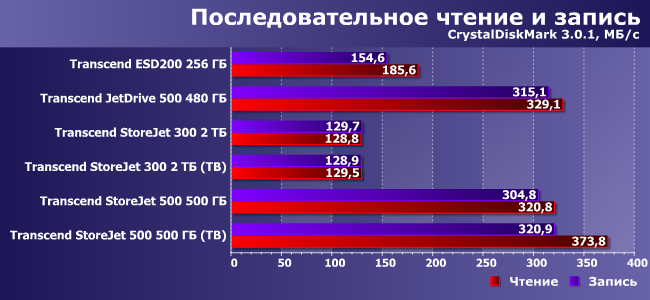 Внешние накопители Transcend на основе флэш-памяти и винчестеров:, фото 7