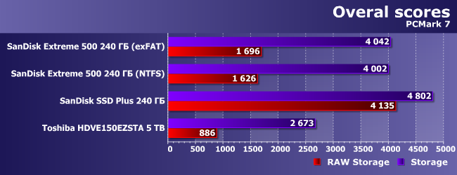 Внешний SSD SanDisk Extreme 500 емкостью 240 ГБ:, фото 4