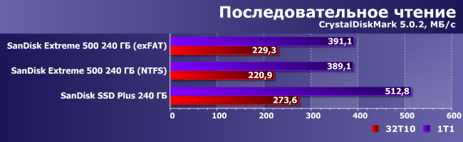 Внешний SSD SanDisk Extreme 500 емкостью 240 ГБ:, фото 6