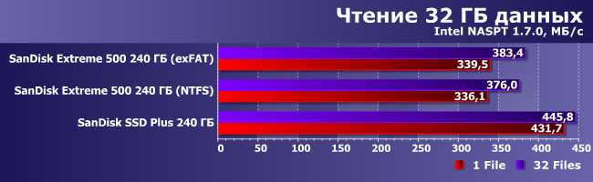 Внешний SSD SanDisk Extreme 500 емкостью 240 ГБ:, фото 9