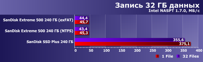 Внешний SSD SanDisk Extreme 500 емкостью 240 ГБ:, фото 10