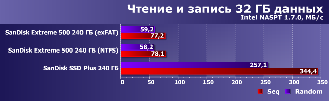 Внешний SSD SanDisk Extreme 500 емкостью 240 ГБ:, фото 11
