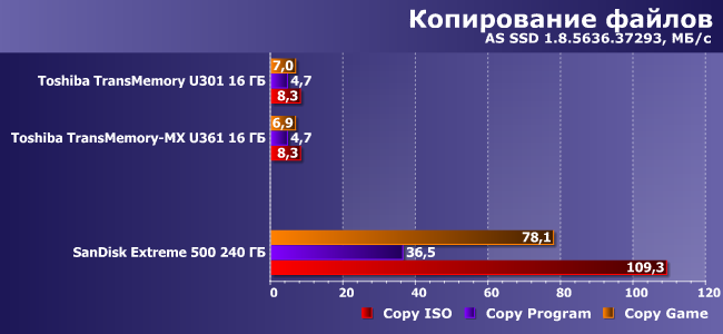 Флэш-накопители Toshiba TransMemory U301 и TransMemory-MX U361:, фото 7