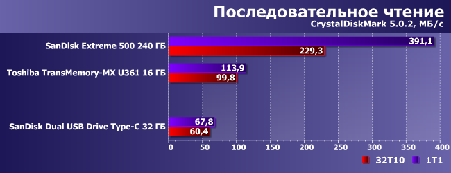 Флэш-накопитель SanDisk Dual USB Drive Type-C:, фото 4