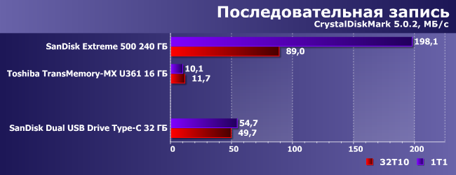 Флэш-накопитель SanDisk Dual USB Drive Type-C:, фото 5